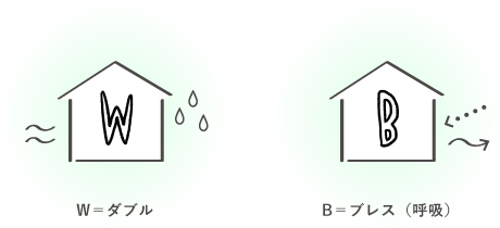 W＝ダブル（空気と湿気の両方）、B＝ブレス（呼吸）